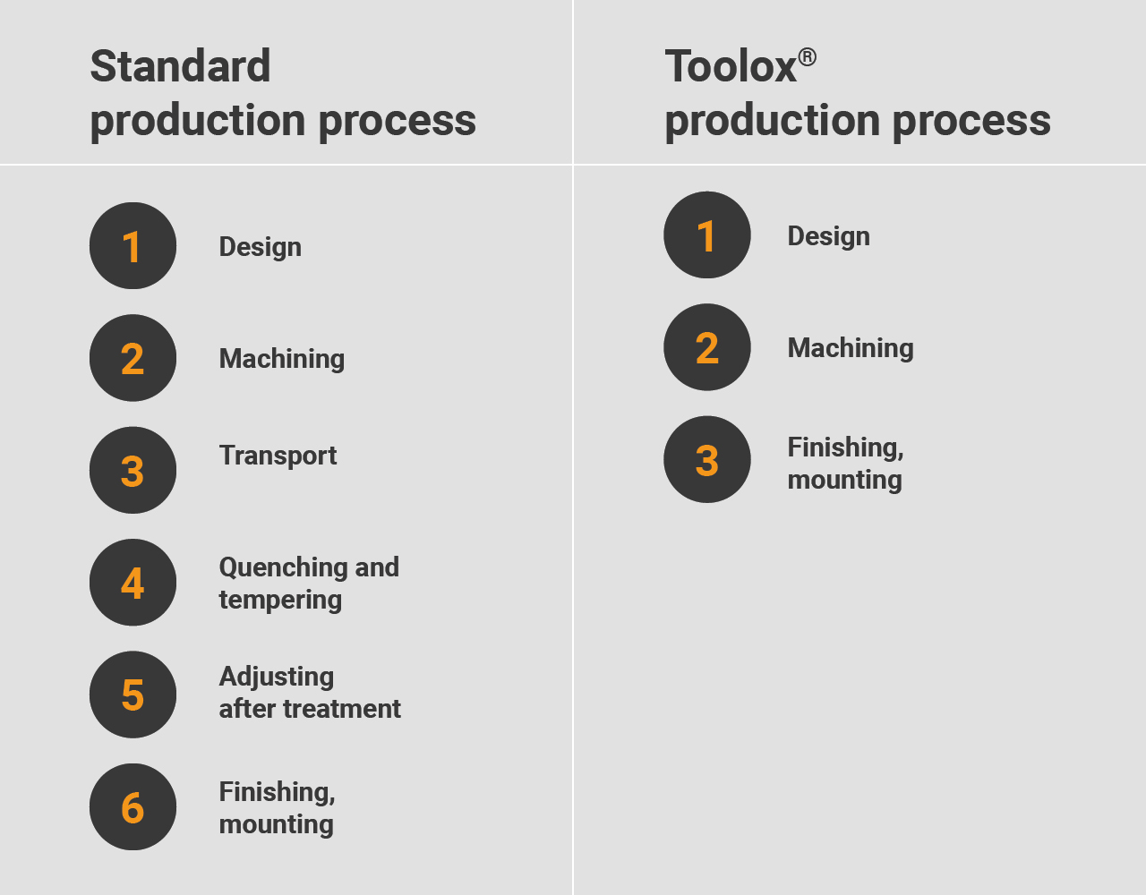 Procédé de production de l’acier Toolox par rapport à un acier standard