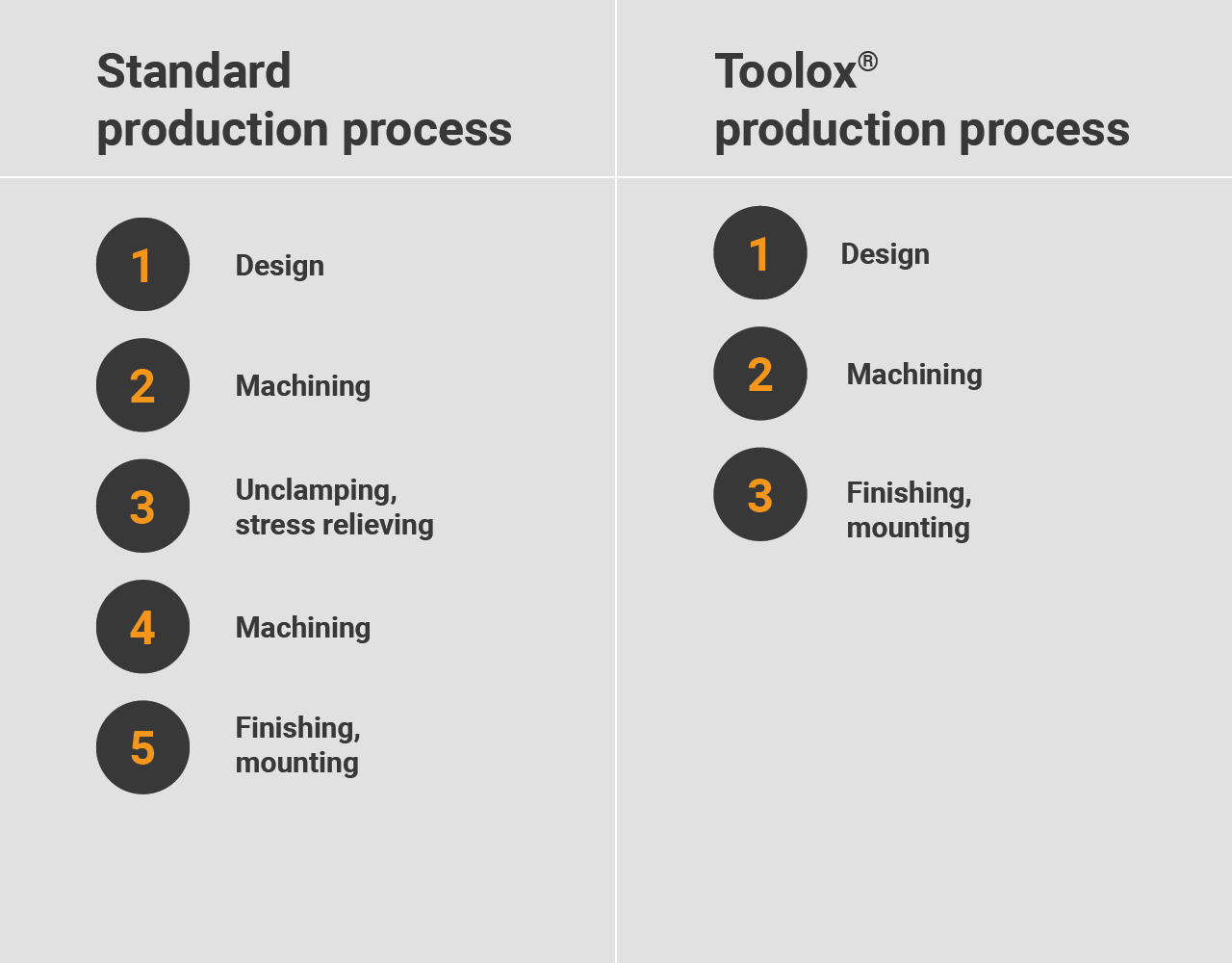 Processo de produção do Toolox vs. convencional