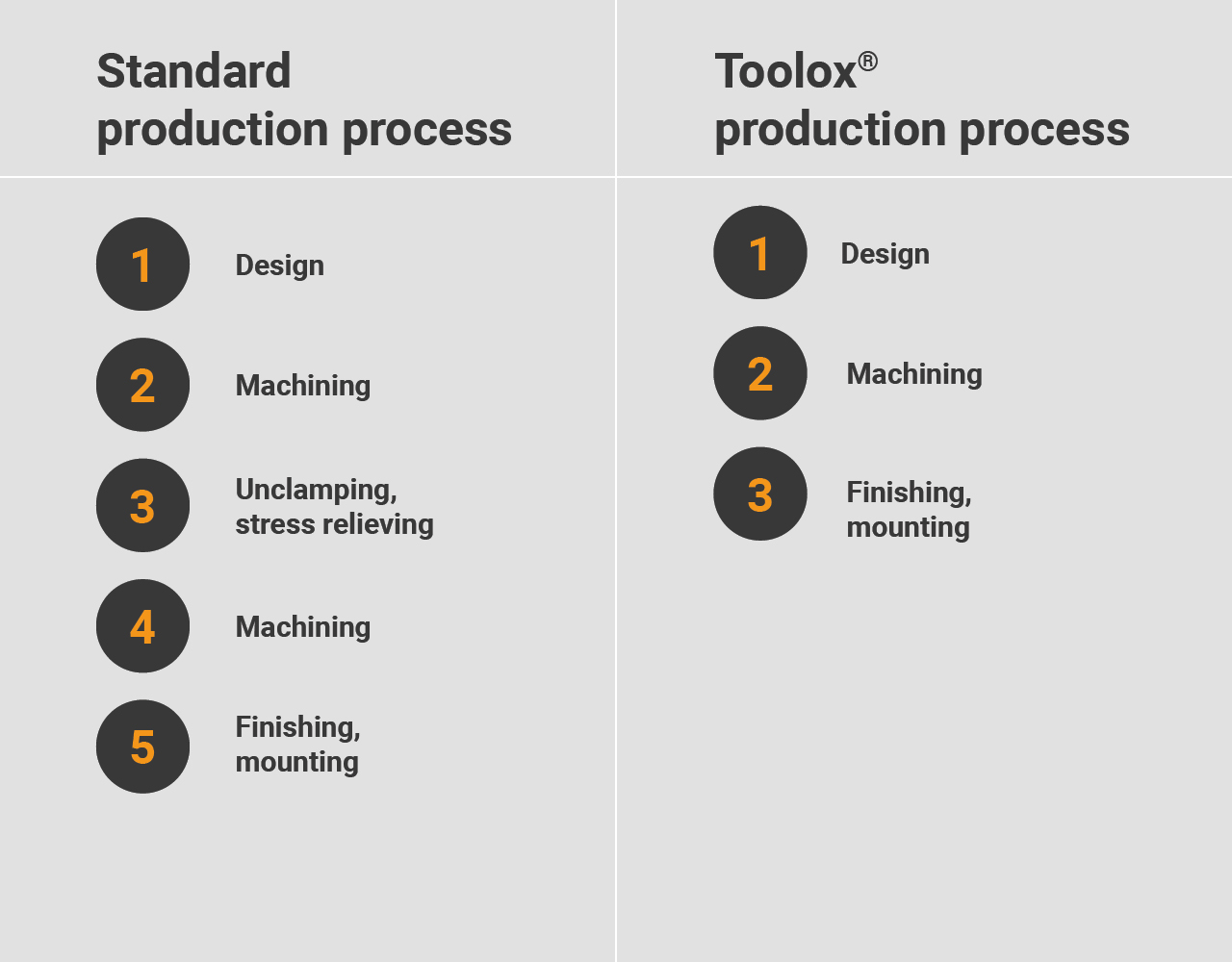Proceso de producción Toolox frente al estándar