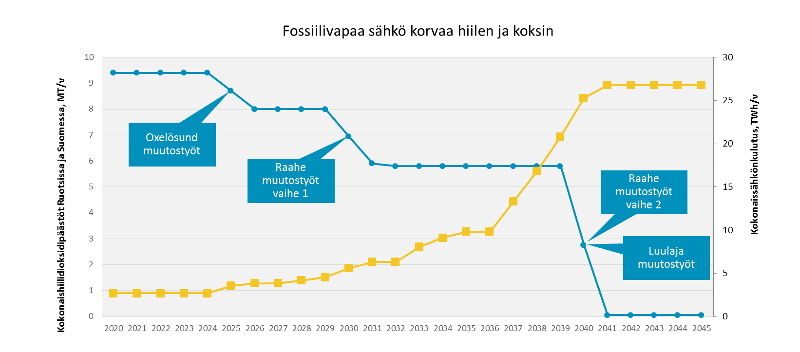 SSAB valmistautuu fossiilivapaaseen terästuotantoon