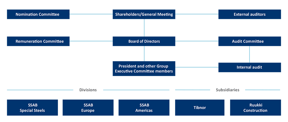SSAB's organisation chart in English
