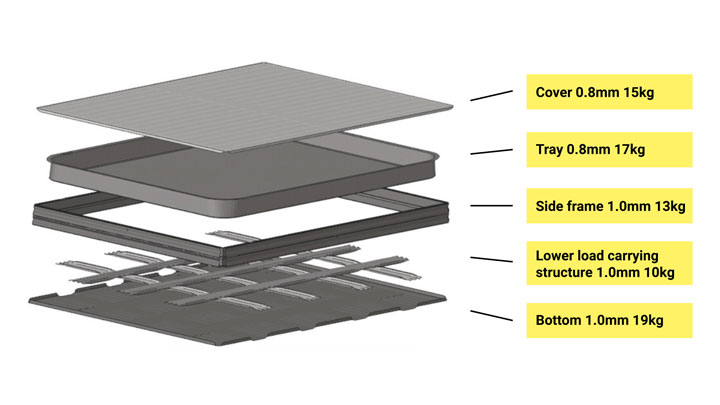 Vista detallada del diseño de la caja de baterías con el Concepto de diseño de VE con Docol®