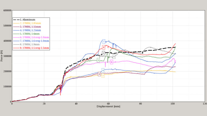 서로 다른 9개의 Docol 1700M 빔 프로파일에 대한 적용되는 힘 대 변위를 보여 주는 그래프