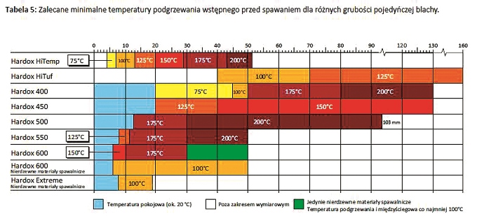 tabela temperatury podgrzewania